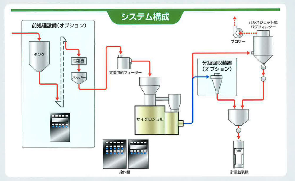 粉砕機システム構造