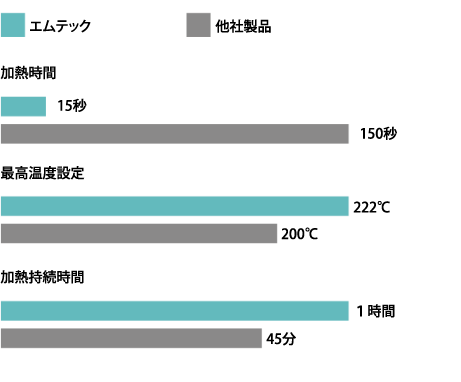 他社のヘアアイロンとの性能比較